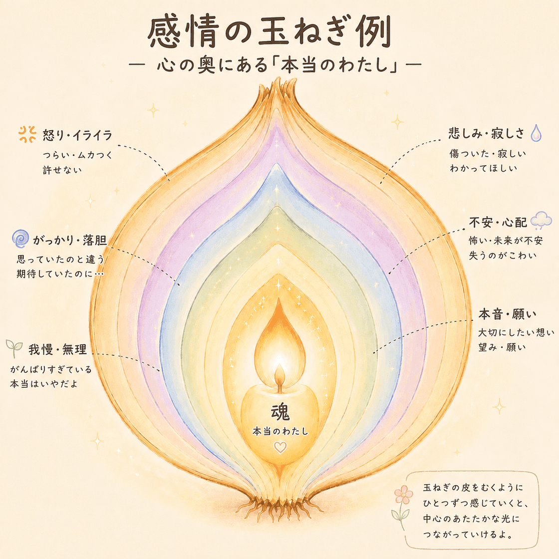 感情の層を玉ねぎにたとえた図。外側から怒り・悲しみ・がっかり・不安・我慢といった感情が重なり、中心に本音や願い、いちばん奥に「本当のわたし」がある